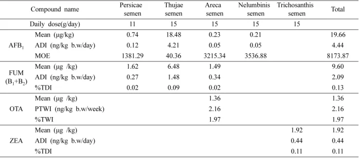 Table  IX.  Risk  assessment  of  8  mycotoxins  in  seeds Compound  name Persicae 