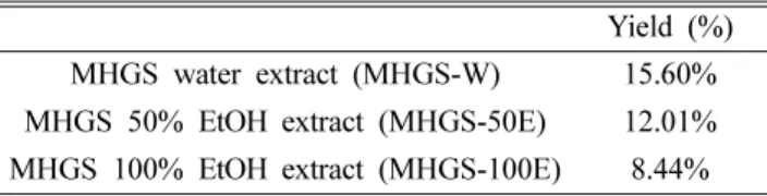 Table  I.  The  yield  of  MHGS-W,  50E,  100E.