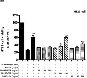 Fig.  5.  Effects  of  MHGS-100E,  50E,  W  on  protein  HO-1 expression  in  HT22  hippocampal  stimulated  with  LPS