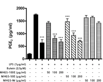 Fig. 9.  Effects of MHGS-100E, 50E, W on protein iNOS and COX-2 expression in RAW264.7 macrophages stimulated with LPS