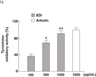 Fig. 2.  Effects of  EDI on cell viability and melanin contents in B16F10 cells. (A) Cytotoxic effect of EDI was evaluated  after 24h  using  MTT  assay