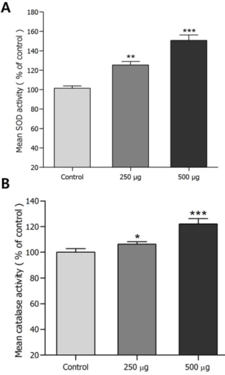Fig.  1.  DPPH  radical  scavenging  effects  of  the  methanol extract,  and  its  fractions  from  M