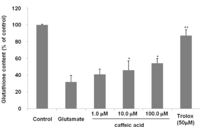 Fig.  4.  Effect  of  caffeic  acid  (1.0,  10.0  and  100.0  mM)  on glutamate-induced  disruption  of  mitochondrial  membrane potential  in  HT22  cells