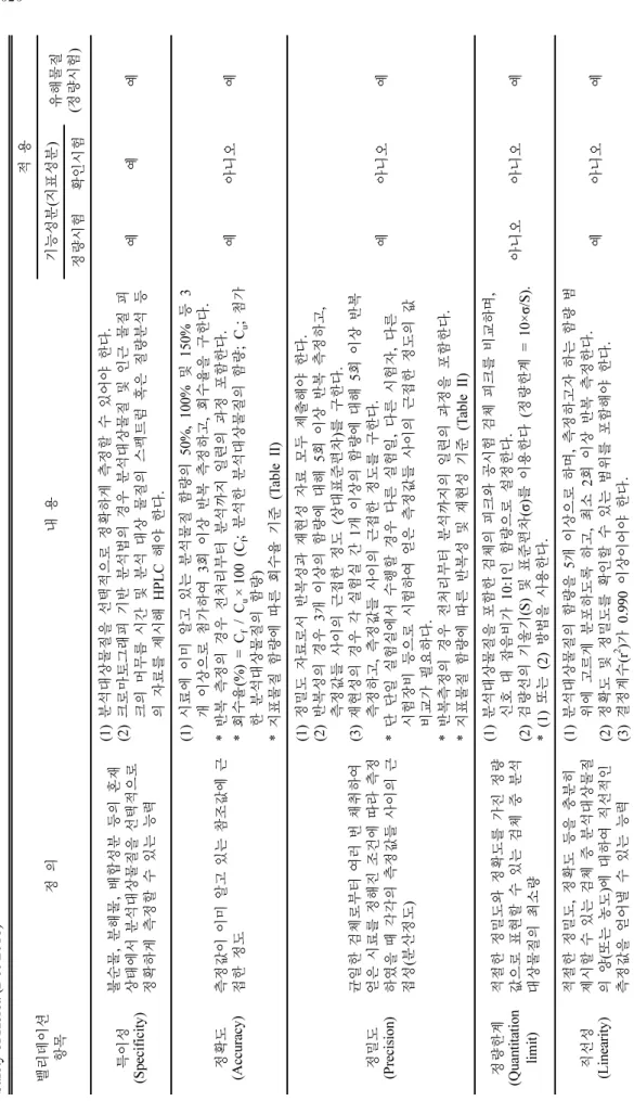Table I. The contents of HPLC method validation according to the HPLC method validation guideline for the analysis of functional food from the Ministry of Food and Drug Safety of Korea (Dec 2018) 밸리데이션 항목정 의내 용적 용기능성분(지표성분) 유해물질 (정량시험