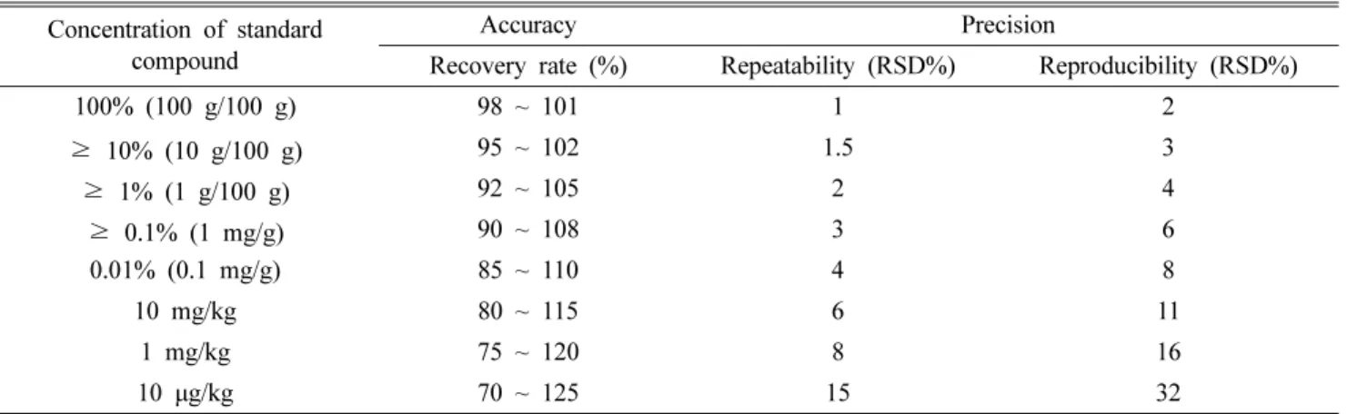 Table  II.  The  criteria  of  accuracy  (recovery  rate,  %)  and  precision  (repeatability  and  reproducibility,  RSD%)  according  to  the HPLC  method  validation  guideline  for  the  analysis  of  functional  food