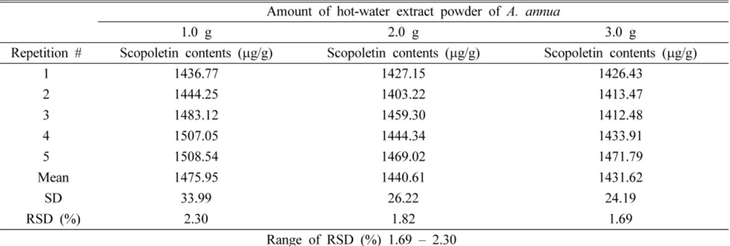 Table  V.  The  intra-day  precision  (repeatability)  results  of  scopoletin  in  the  hot-water  extract  powder  of  A