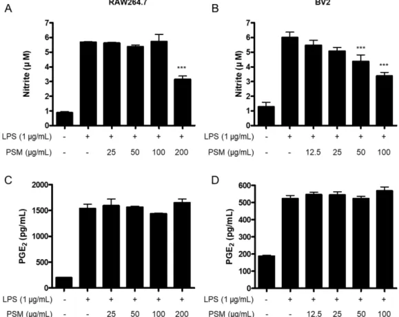 Fig. 2. The effect of PSM on nitrite and PGE 2  production in LPS-induced RAW264.7 (A, C) and BV2 cells (B, D)