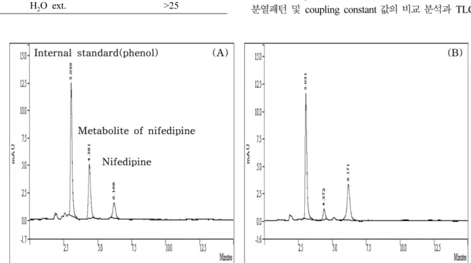 Table II. CYP3A4 inhibitory effect of fractions prepared from EtOAc extract of Zanthoxylum Peel