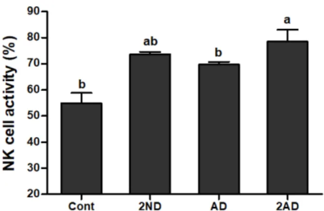 Fig. 5. Effects of doraji extracts on natural killer cell activity against Yac-1 in splenocytes of C57BL/6 mice  immunosup-pressed by cyclophosphamide