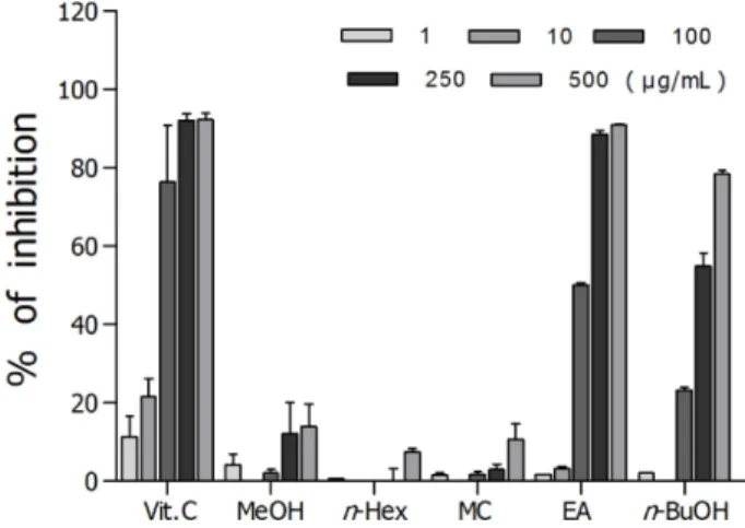 Fig. 1. DPPH radical scavenging effects of the methanol extract, and its fractions from H