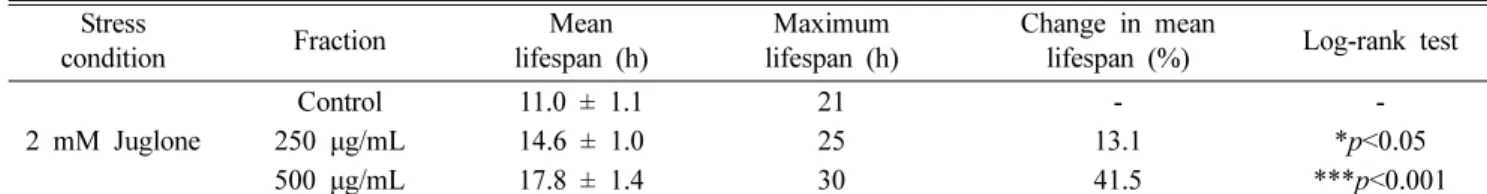 Table I. Effects of ethyl acetate fraction of H. tuberosus flower on the oxidative stress tolerance of C