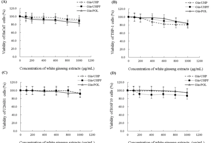 Fig. 1. Effect of white ginseng extracts on cell viability. (A) HaCaT, (B) THP-1, (C) U266B1 and (D) B16F10 cells were treated with different concentration of white ginseng extracts for 48 h