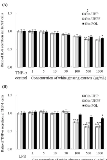 Fig. 2. Effect of white ginseng extracts on the production of (A) IL-8 in TNF-α-stimulated HaCaT cells, and (B) TNF-α in LPS-stimulated THP-1 cells