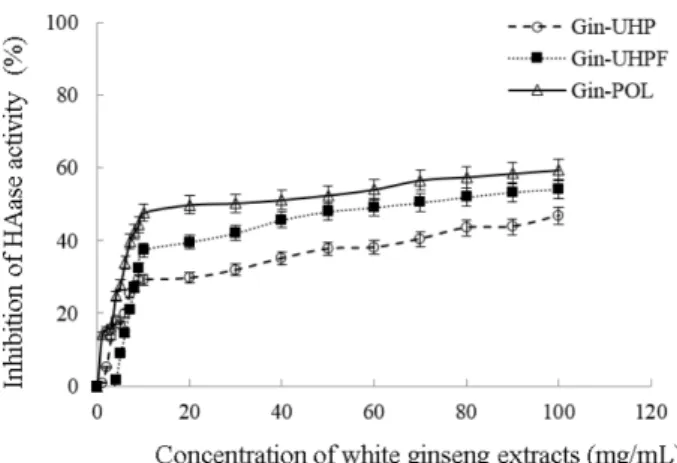 Table I. Free radical scavenging activity of alpha-tocopherol Concentration 