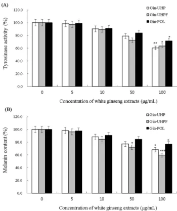 Fig. 8. Inhibitory effect of white ginseng extracts on (A) tyrosinase activity and (B) melanin synthesis in B16F10  mel-anoma cells