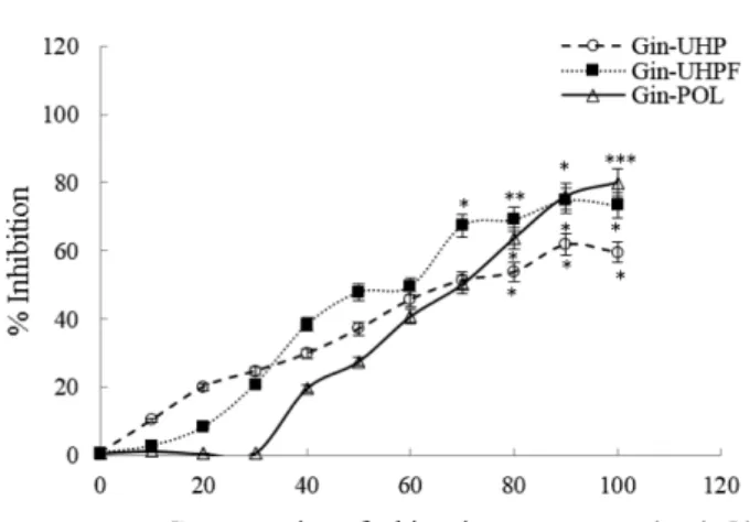 Fig. 10. Elastase inhibitory activity of white ginseng extracts.