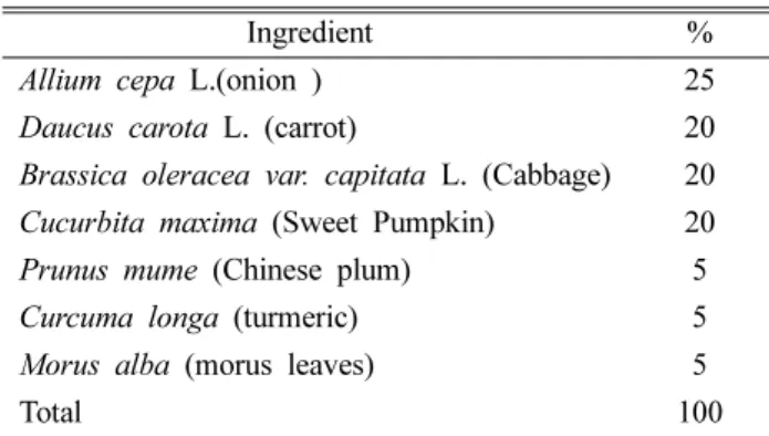 Table II. Composition of high fat diet (HFD) 