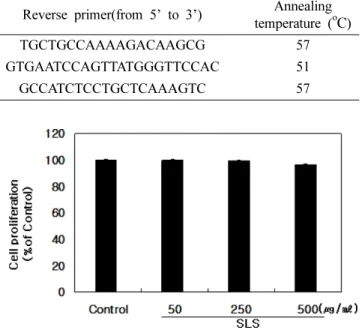 Fig. 1. Effects of SLS on the Cell Viability of 3T3-L1. 3T3- 3T3-L1 were treated with SLS for 24h