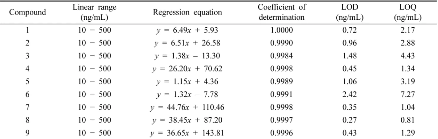 Table III. Chromatographic retention time, MRM parameters, cone voltage, and collision energy for LC-ESI-MS/MS analysis of 9 marker compounds