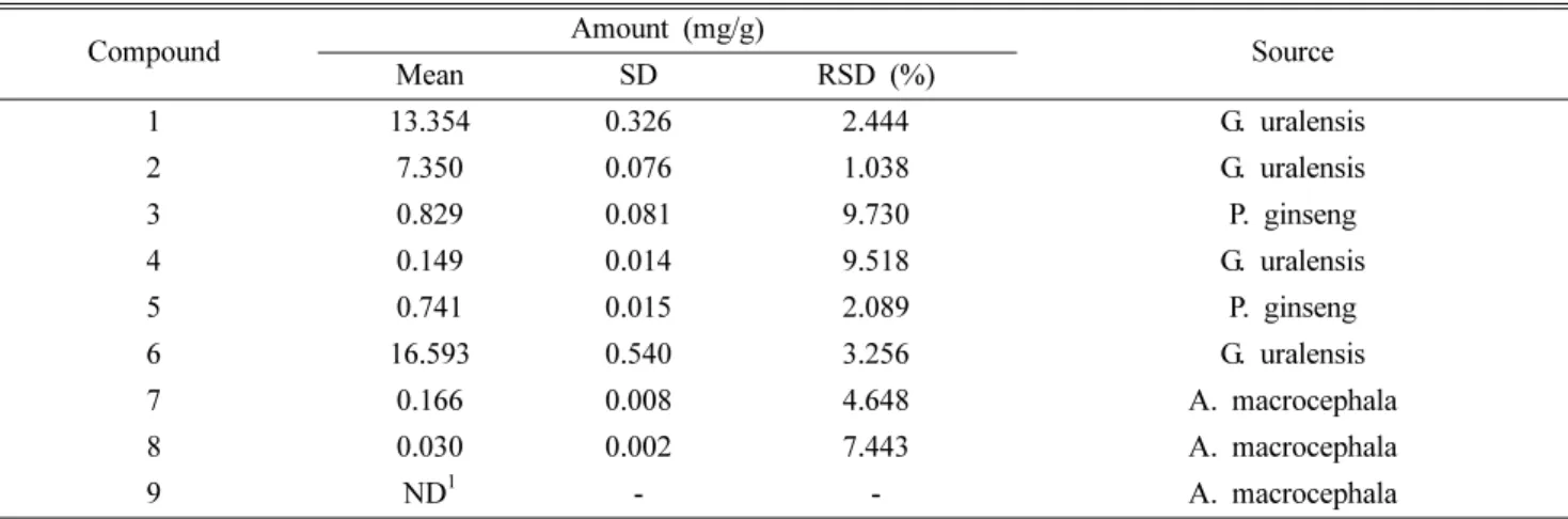 Table IV. Concentration (mg/g) of 9 marker compounds in Sagunja-tang by a LC-ESI-MS/MS MRM method (n = 3)