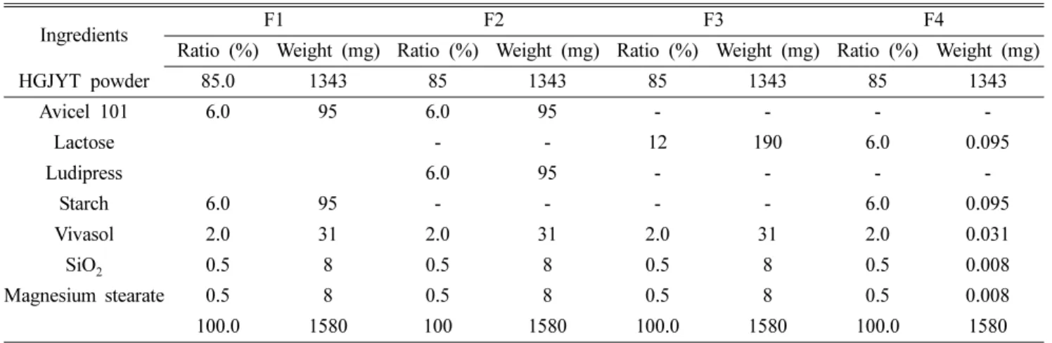 Table II. Composition contents of pre-formulation of HJT