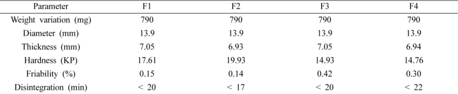 Table IV. Post-compression parameters of the HJT tablets