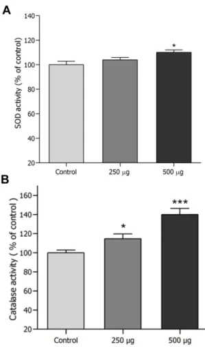Fig. 1. DPPH radical scavenging effects of the ethanol extract, and its fractions from C