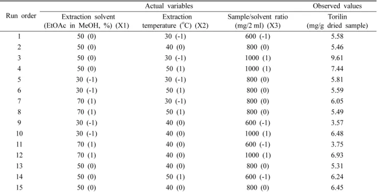 Table I. A Box-Behnken design for independent variables and their responses