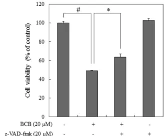 Fig. 6. Effect of BCB on intracellular ROS production in HepG2 cells. Cells were treated with 5, 10, 20 μM of BCB and/or 1 mM of H 2 O 2  for 1 hr