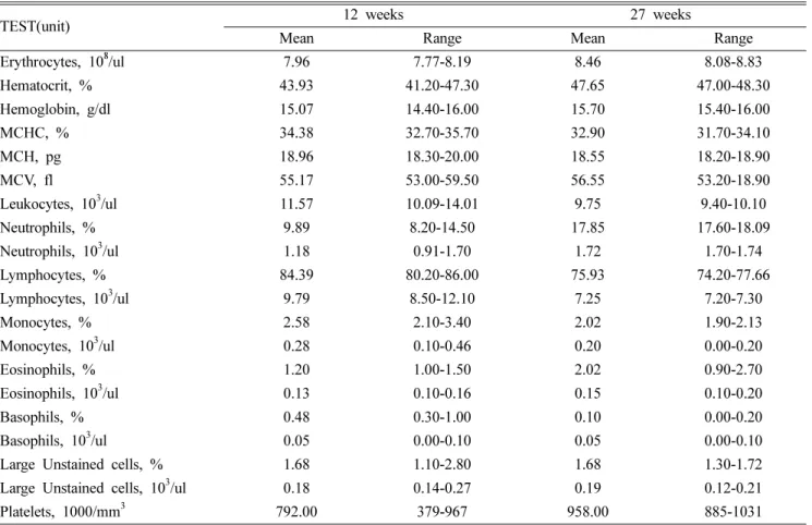 Table II. Hematology historical control data from SD-rats (female)