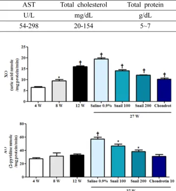 Fig. 1. Effect of hepatic lipid peroxide content fed snail extract for 8 weeks.