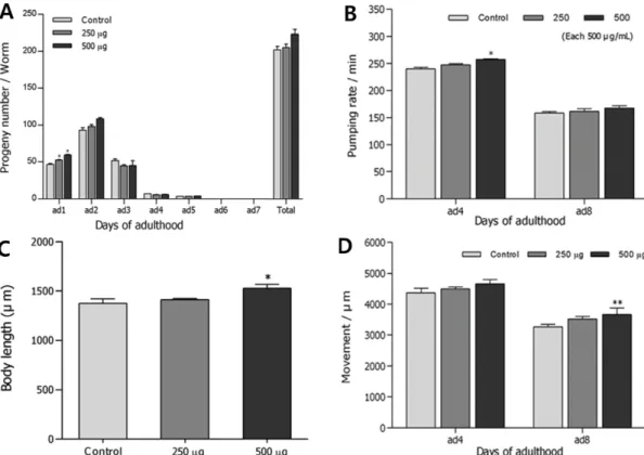 Fig. 4. Effects of ethyl acetate-soluble fraction from A. hookeri leaves on the various aging-related factors of wild-type N2 nematodes.