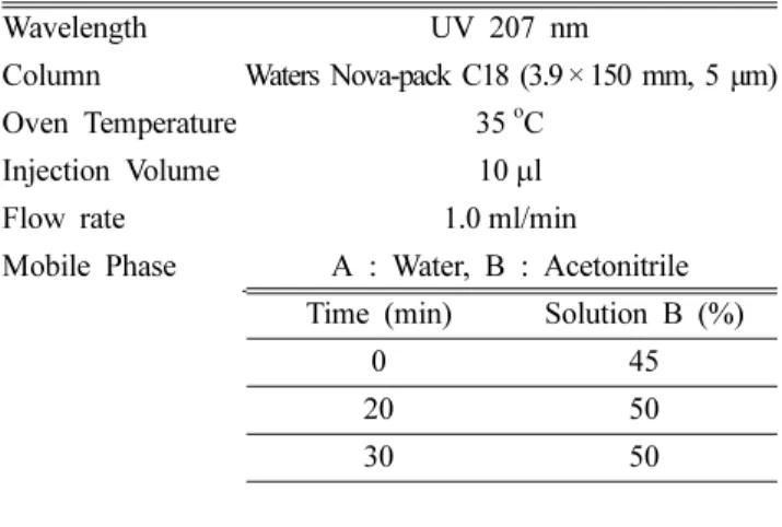 Table II. HPLC conditions established for analysis of Alismatis Rhizoma