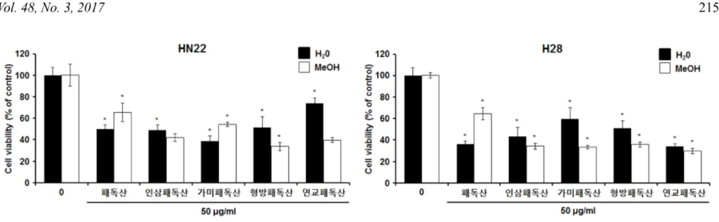 Fig. 2. Effect of methanol extract of ingredients of paedoksans on cell growth of OSCC and MPM cells