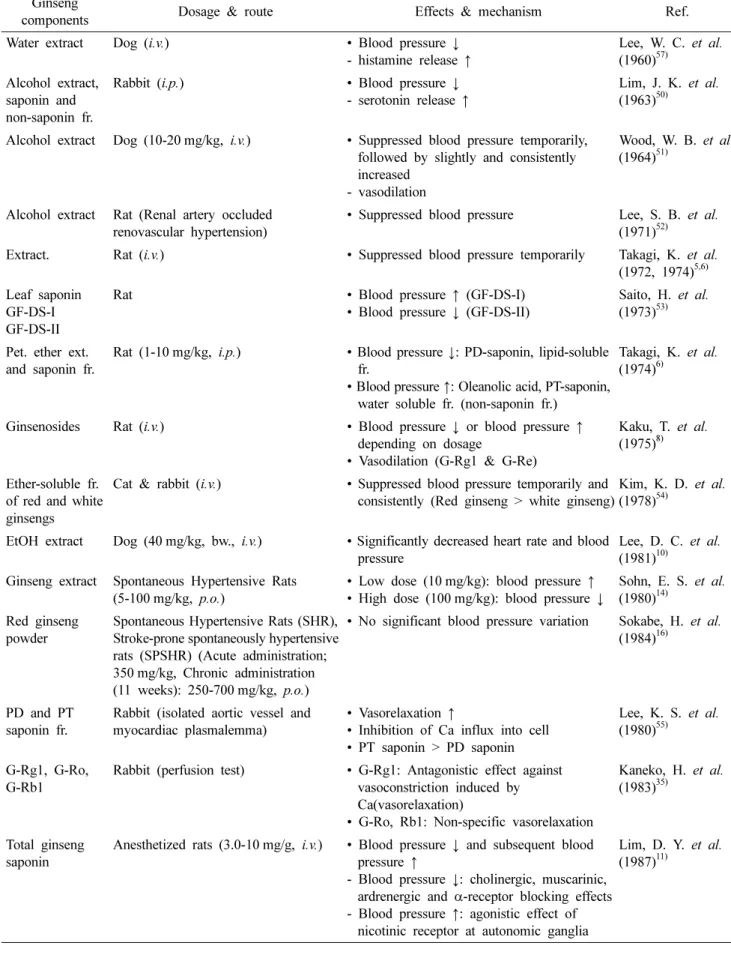 Table I. Effects of ginseng components on blood pressure Ginseng 