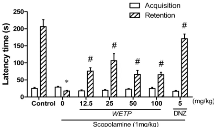 Fig. 1. Effects of the water extract of T. platycarpum (WETP) (12.5, 25, 50 and 100 mg/kg, p.o.) on scopolamine-induced memory deficits in the passive avoidance test in mice