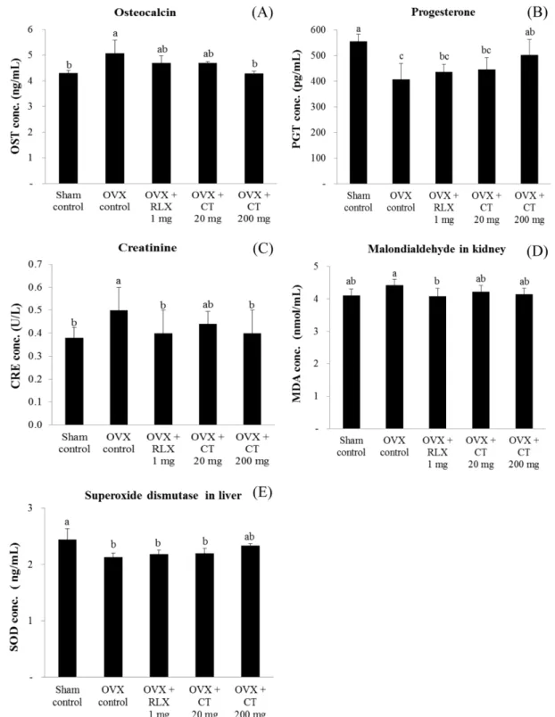 Fig. 2. Enzyme immunoassay in ovariectomized rats. Values are expressed as mean±S.D. of five ovariectomized (OVX) rats