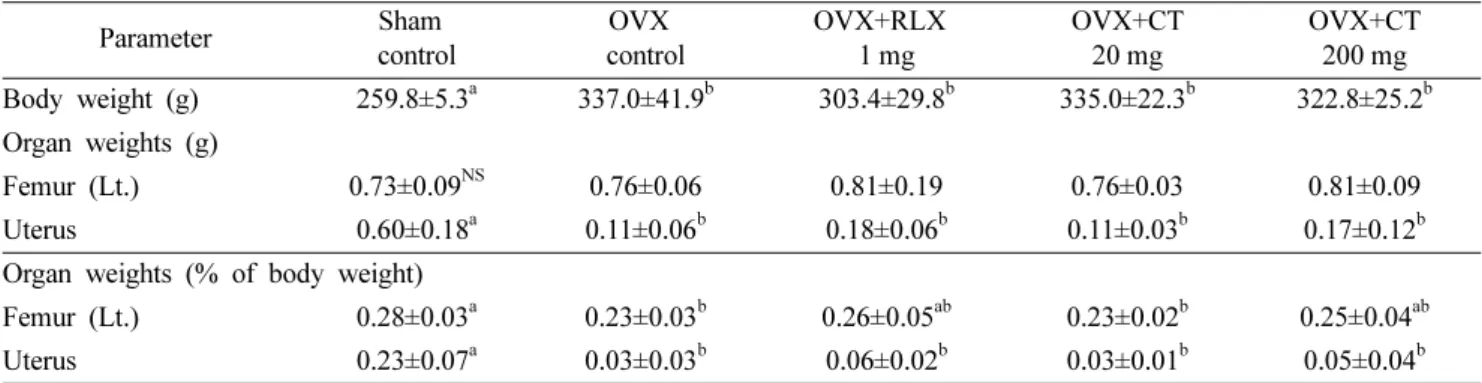 Table IV. Absolute and relative organ weights in ovariectomized rats Parameter Sham  control OVX  control OVX+RLX 1 mg OVX+CT20 mg OVX+CT200 mg Body weight (g) 259.8±5.3 a 337.0±41.9 b 303.4±29.8 b 335.0±22.3 b 322.8±25.2 b Organ weights (g) Femur (Lt.) 0.