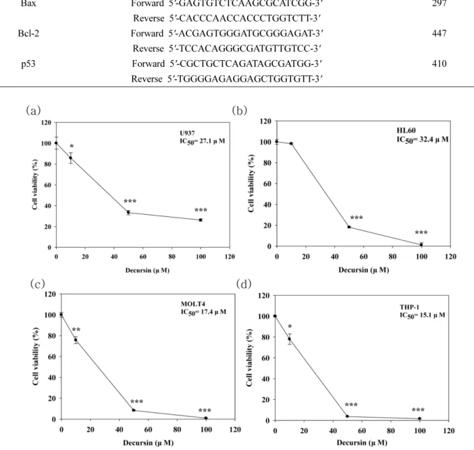 Fig. 2. Inhibitory effect of decursin on the cell proliferation in human lymphoma cells and leukemia cells(U937, HL60, MOLT4, THP-1)  in vitro