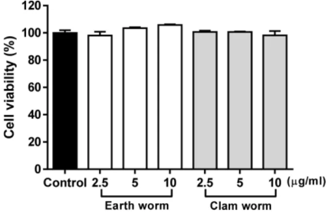 Fig. 1. Effects of earth worm and clam worm extract on RAW264.7 cell viability. The cells were treated with 2.5, 5 and 10 μg/ml of extracts for 24 h and cell viabilities were measured by MTT assay.