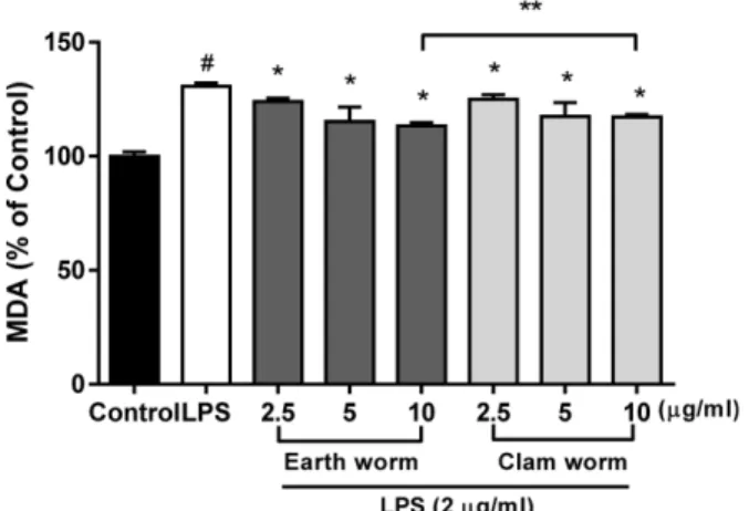 Table I. Effects of earth worm and clam worm on antioxidative enzyme activities in LPS-stimulated RAW264.7 cells LPS (2 μg/ml)