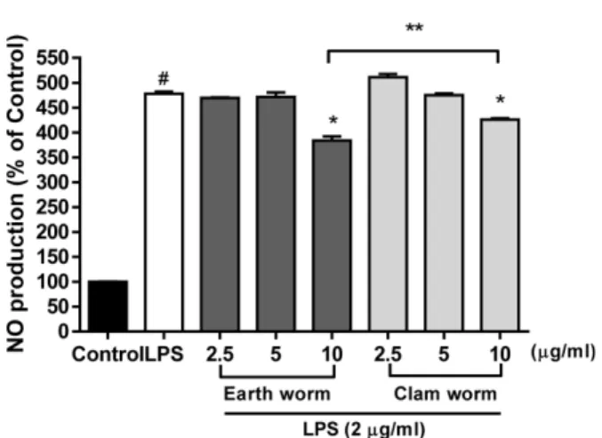 Fig. 5. Effects of earth worm and clam worm extracts on IL-1β (A) and TNF-α (B) release in LPS-stimulated RAW264.7 cells.