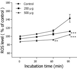 Table I. Effect of ethyl acetate fraction of the dried ginger on the oxidative stress tolerance of C