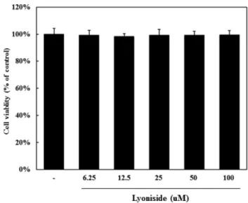 Table III. The contents of lyoniside by extraction time and methods 