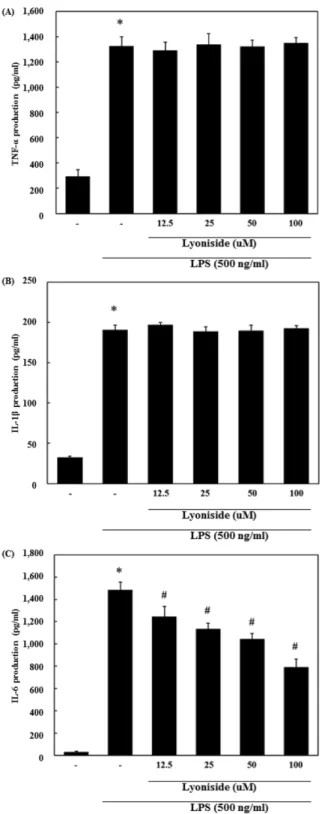 Fig. 6. Effect of lyoniside on LPS-induced TNF-α (A), IL-1β (B), IL-6 (C) production in RAW 264.7 cells