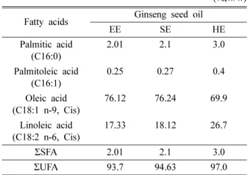 Table II. Composition of fatty acids in the ginseng seed oil by various extracting conditions