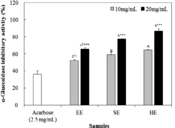 Fig. 3. Inhibition effect of ginseng seed oil (EE, SE, HE) on α-glucosidase activity.