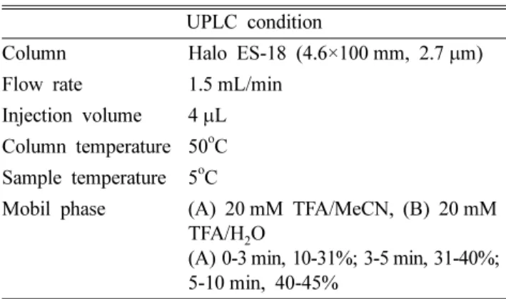Table I. Conditions for UPLC analysis of purified bee venom