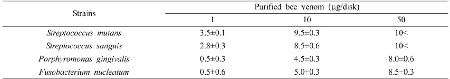 Table III. Antibacterial activity of purified bee venom against oral microbes (unit : mm)