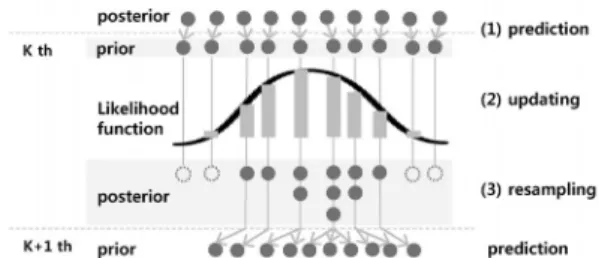 Fig. 1  Particle filter process 의 마모과정을 예측할 수 있는 수학적 모델을 활용하여 고장까지의 잔여수명을 추정한다[11].고장예지 접근방법으로는 데이터 중심(data-driven)과 물리기반(physics-based)  접근법이 존재한다